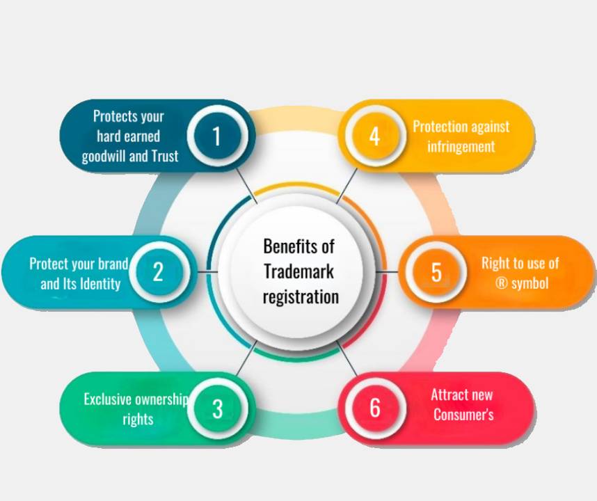 Benefits of Trademark Registration